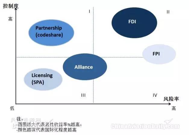 淺談航企國際化中FDI戰(zhàn)略的實(shí)際應(yīng)用 股權(quán)投資視角